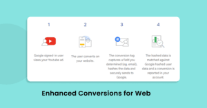 Google Enhanced Conversions What Do Marketers Need To Know