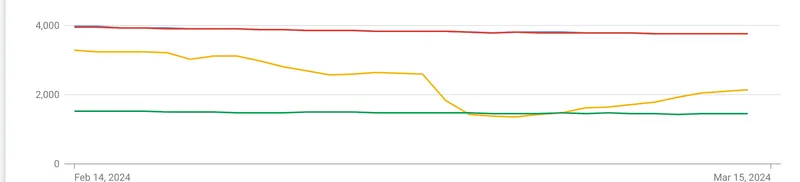 Image posted as a comment by Vishnu Vankayala on Mykyta Soima post on LinkedIn showing the impact of consent mode v2.