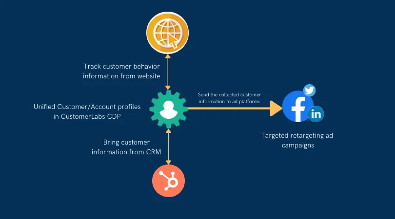 customerlabs-cdp-retargeting-play