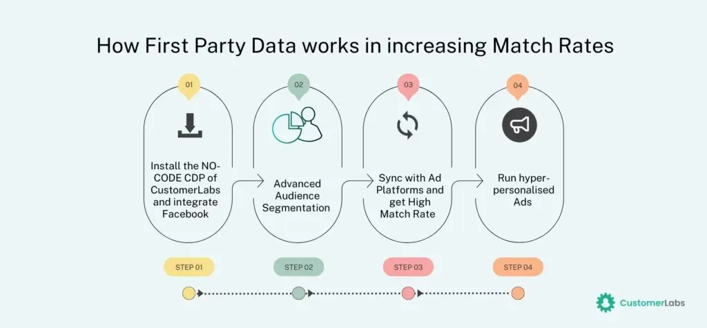 Step by Step procedure showing how first party data works in increasing match rates and therefore higher ROAS with first party data. CustomerLabs No-Code CDP - infographic designed by Goutham Veerabathini