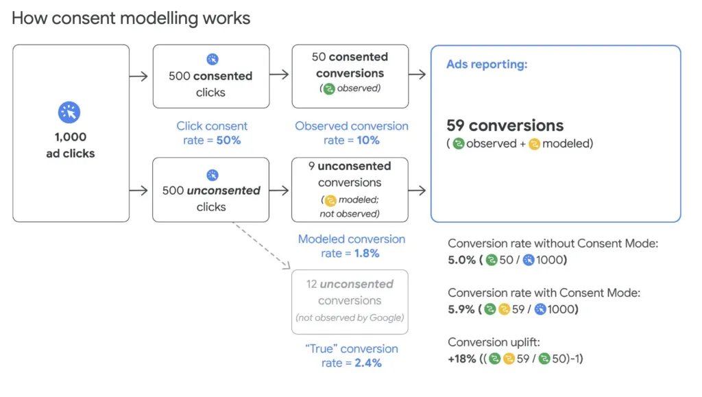 The image is a screenshot from Google Doc that explains how Consent Modelling works