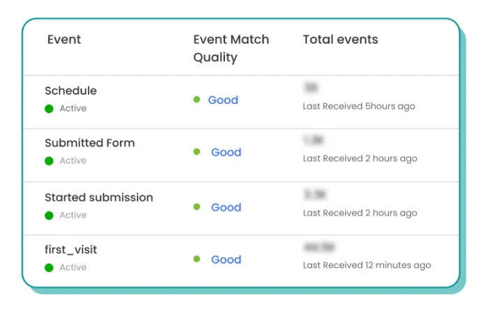 The Event Match Quality screenshot of Dundas Life which shows the EMQ is good for all the four events in Meta Event Manager