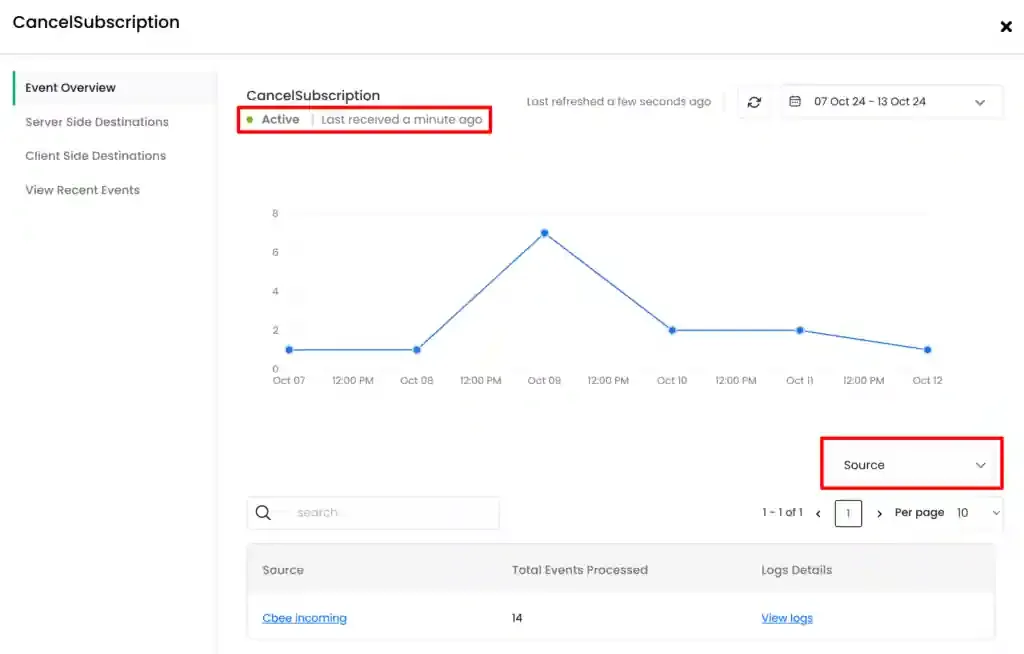 Event trend graph and status overview