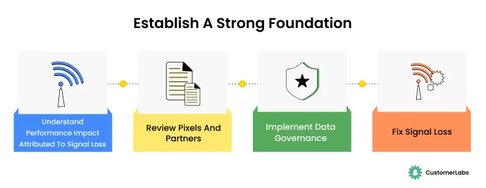 Infographic showing the sequence of steps to Fix Signal Loss. Establish a Strong Foundation Designed by Customerlabs 1PD Ops