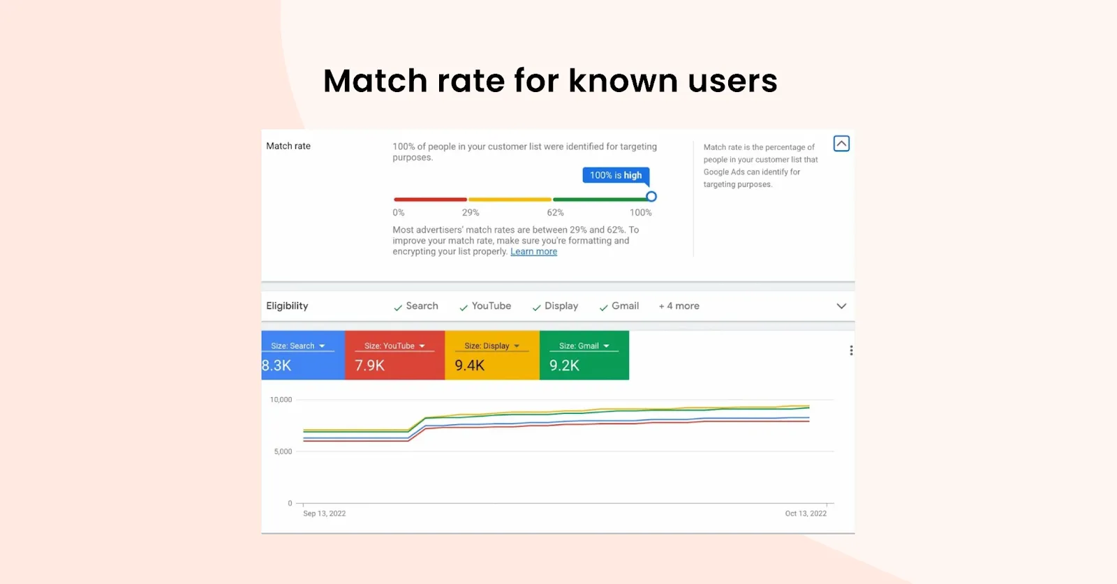 First-party data improves the Google customer match First-party data improves the Google customer match