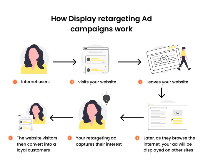 Infographic by Customerlabs 1PD Ops showing how Google display retargeting ad campaigns work. It also contains the journey of the user to become a customer.