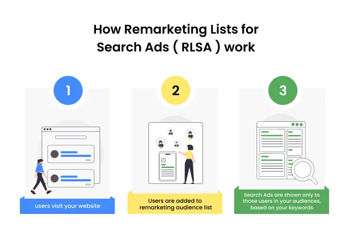 Infographic by Customerlabs 1PD Ops showing the steps of how Remarketing List Search Ads (RLSA) campaigns work.