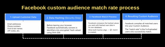 This image explains the facebook custom audience match rate process.