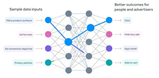 Meta Campaign model