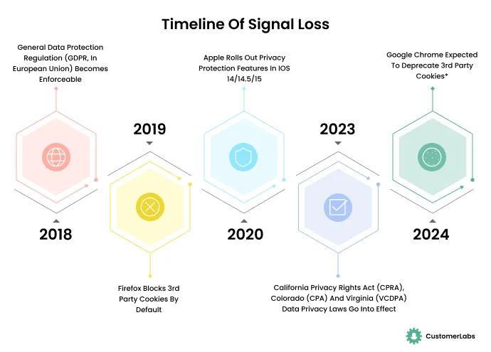 The infographic shows the timeline of Signal Loss in Google Ads. It is inspired from the report on Signal Resiliency by Deloitte & Meta Ads