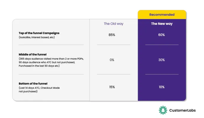 Infographic by Customerlabs 1PD Ops showing How to split the ad budget among top of the funnel, mid of the funnel and bottom of the funnel.