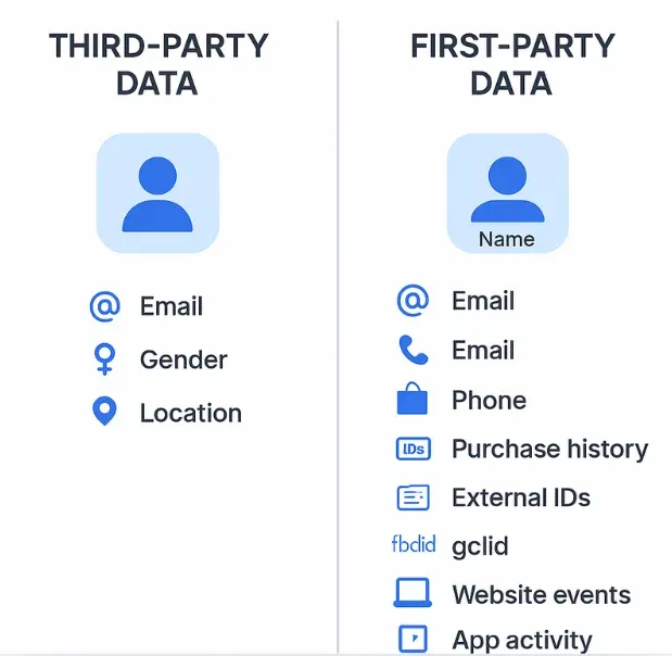 This image explains the third party data identifiers and first part data identifiers with blue icon