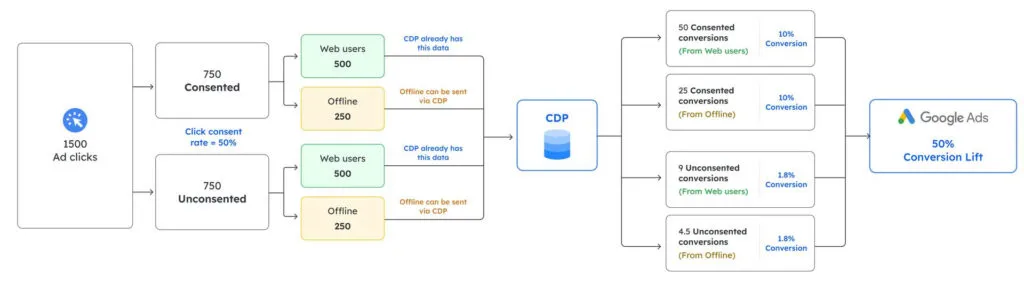 The image is a flowchart that shows how using Customerlabs 1PD Ops, you can mitigate the loses of Conversion rates in Google Ads, and see a 50% uplift in conversions!