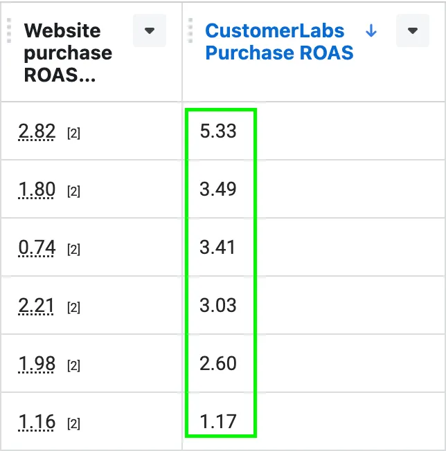 1PD OPs improves the ROAS
