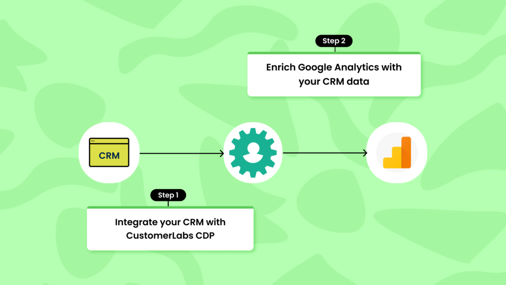 CRM integration with CustomerLabs CDP and then integrating CRM data with GA4 (Google Analytics) line diagram representation