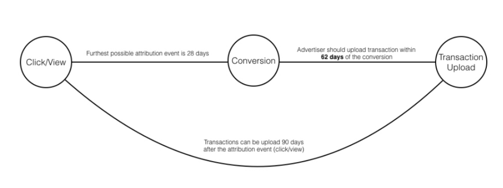 Screenshot from Facebook official page illustrating how sending offline events to Meta through conversions API works.