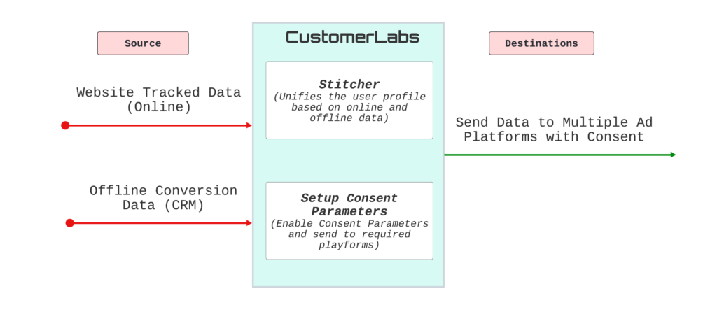 CustomerLabs: An end-to-end solution