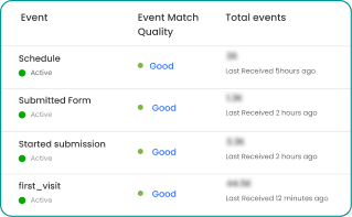 As a result, their Event Match Quality score increased from 3 to 7 out of 10,indicating more effective ad performance.