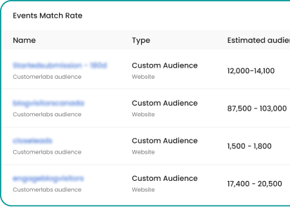 using CustomerLabs audience, they improved their matchrate by 2X times
compared to their Facebook pixel data.