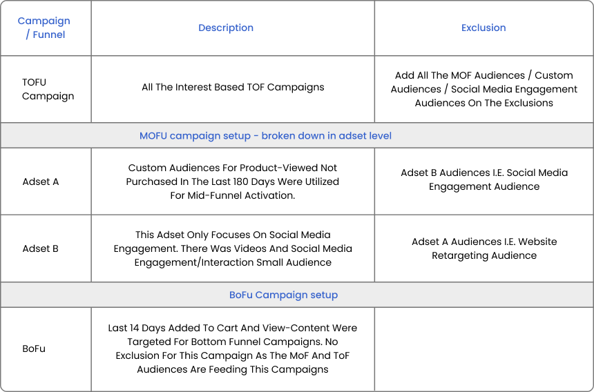 how to structure the ecommerce campaigns