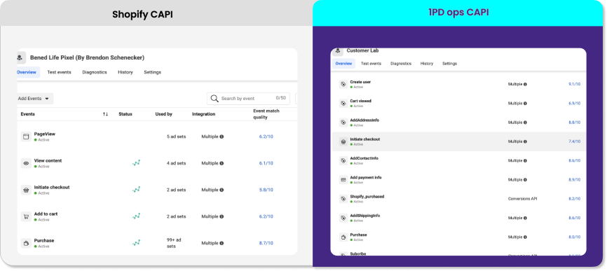 Shopify gives less event match quality. Here is the comparison