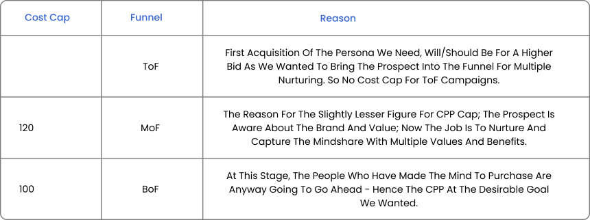 how to add cost cap to reduce the CPP