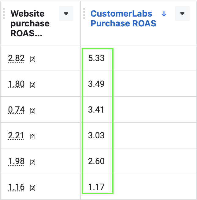 1PD OPs improves the ROAS