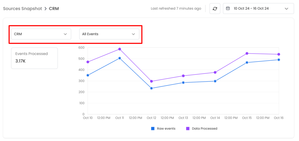 Graphical View of CRM Source with ALL Events.