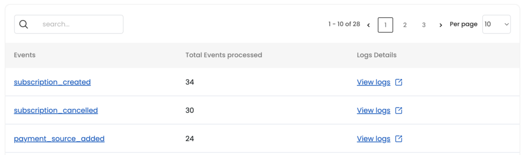 Tabular View of ALL events processed from CRM Source.