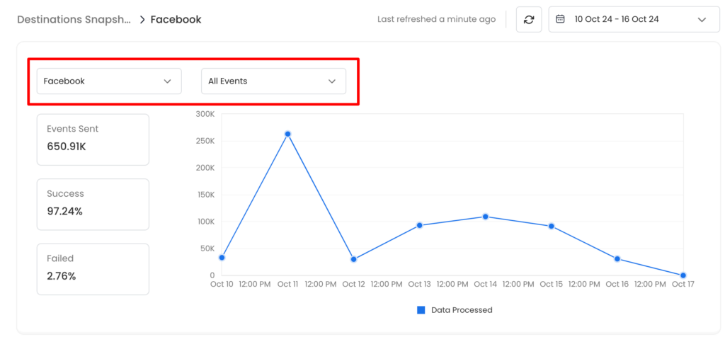 Graphical View of Facebook Destination with ALL Events.