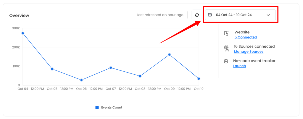 Graphical Overview over a selected time range.