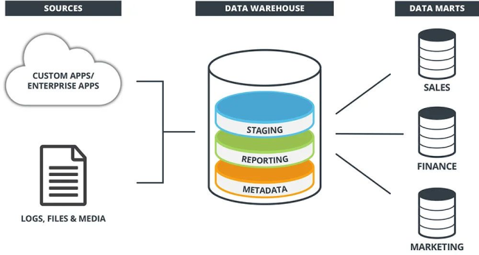 What is a data warehouse