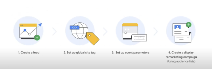 Guide to Set Up Dynamic Remarketing Using Google Tag Manager