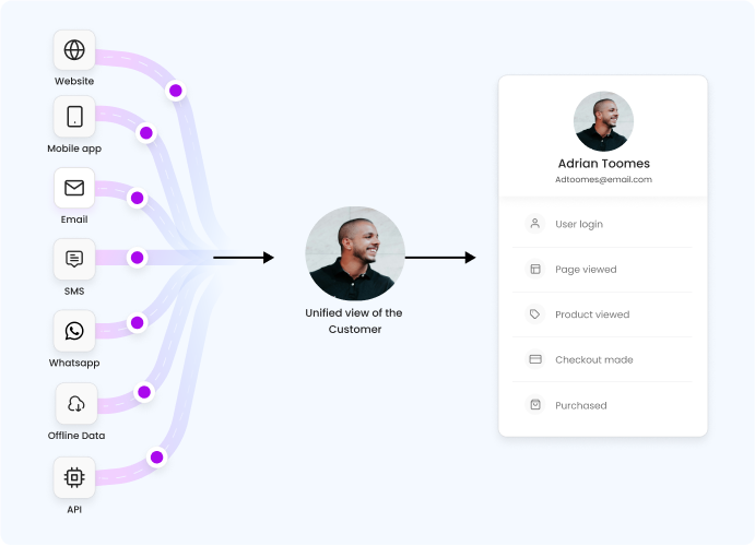 What is a unified customer profile