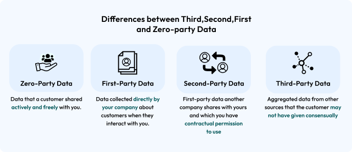 Difference between zero, first, second and third party data