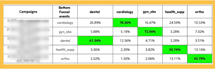 Image showing how the custom events of health and wellness brands are shown in a attribution reporting table.